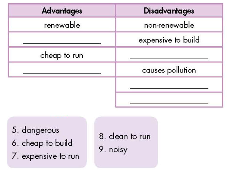 Add each word/phrase (5–9) to the correct column. Listen and repeat. (Thêm từng từ  (ảnh 1)