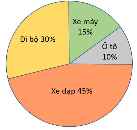 Cho biểu đồ (hình vẽ) biểu diễn tỉ số phần trăm số nhân viên sử dụng các phương tiện đi làm của phân xưởng X.  (ảnh 1)