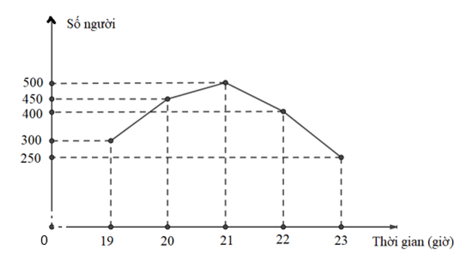 b) Vẽ biểu đồ đoạn thẳng biểu diễn dữ liệu đã cho.  (ảnh 1)