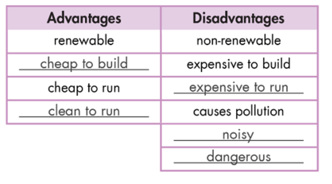 Add each word/phrase (5–9) to the correct column. Listen and repeat. (Thêm từng từ  (ảnh 2)