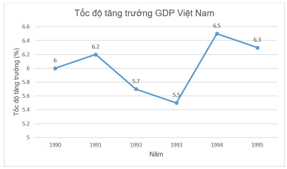 Cho biểu đồ sau    Tốc độ tăng trưởng GDP Việt Nam mạnh nhất trong khoảng thời (ảnh 1)