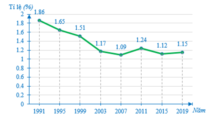 Cho biểu đồ thể hiện tỉ lệ gia tăng dân số Việt Nam từ năm 1991 đến năm 2019 như dưới đây: (ảnh 1)