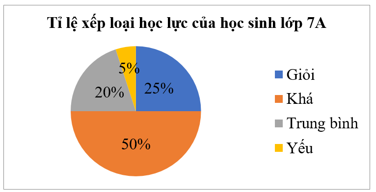 Cho biểu đồ hình quạt tròn (hình vẽ)   Tính số học sinh của lớp 7A biết số học sinh yếu của lớp 7A là 2 em. (ảnh 1)