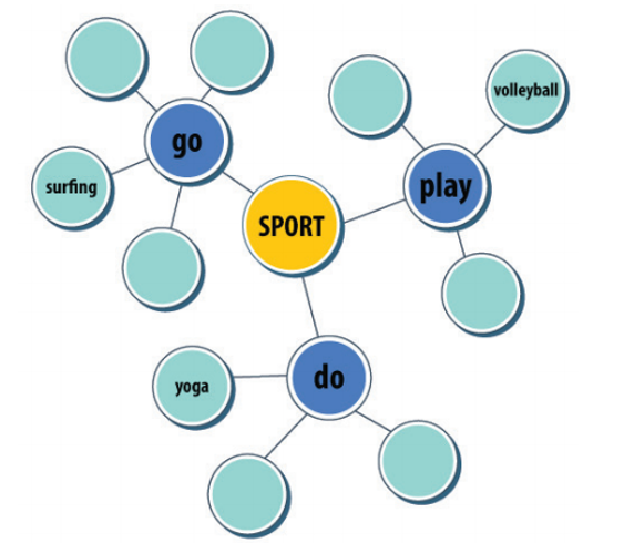 We use different words for different kinds of sports. Complete the diagram with the sports (ảnh 1)