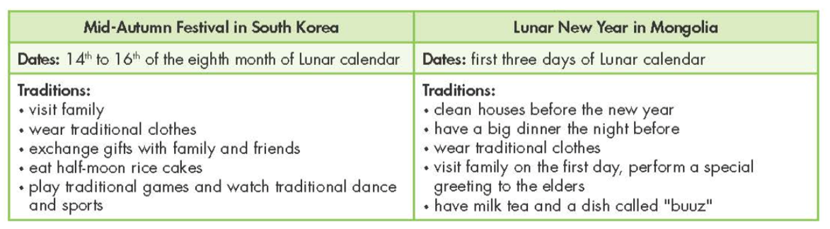 In pairs: Take turns comparing how different your traditions are to the traditions (ảnh 1)