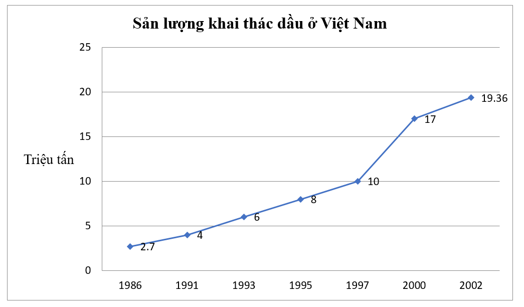Cho biểu đồ dưới đây   Sản lượng khai thác dầu ở Việt Nam năm 2000 tăng hay  (ảnh 1)