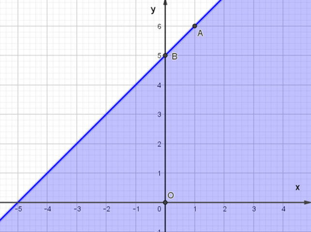 Miền nghiệm của bất phương trình x – y + 5 ≥ 0 được biểu diễn là miền màu xanh trong  (ảnh 1)
