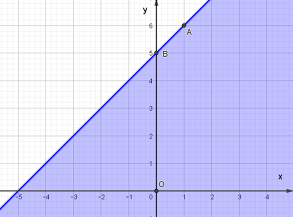 Miền nghiệm của bất phương trình x – y + 5 ≥ 0 được biểu diễn là miền màu xanh trong  (ảnh 2)