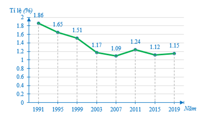Cho biểu đồ thể hiện tỉ lệ gia tăng dân số Việt Nam từ năm 1991 đến năm 2019 như dưới đây: (ảnh 1)