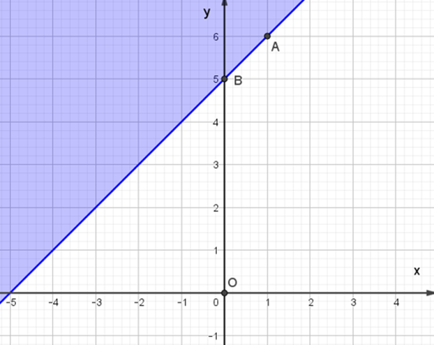 Miền nghiệm của bất phương trình x – y + 5 ≥ 0 được biểu diễn là miền màu xanh trong  (ảnh 3)
