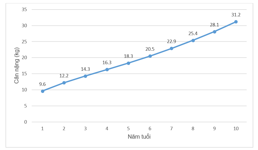 Cân nặng tiêu chuẩn của bé trai từ 1-10 tuổi được thể hiện trong biểu đồ sau: (ảnh 1)
