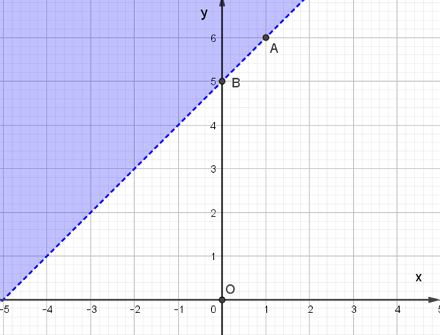 Miền nghiệm của bất phương trình x – y + 5 ≥ 0 được biểu diễn là miền màu xanh trong  (ảnh 4)