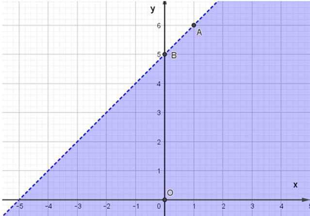 Miền nghiệm của bất phương trình x – y + 5 ≥ 0 được biểu diễn là miền màu xanh trong  (ảnh 5)