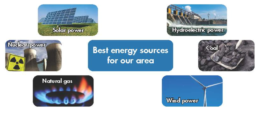 In pairs: Discuss the advantages and disadvantages of the energy sources, and say why (ảnh 1)