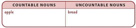 Complete the chart. Use the words from A Hoàn thành biểu đồ. Sử dụng các từ bài  (ảnh 1)