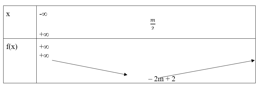 Có bao nhiêu giá trị của m để giá trị nhỏ nhất của hàm số: f(x) = 4x2 - 4mx + m2 – 2m + 2 trên đoạn [0; 2] bằng 3? (ảnh 1)