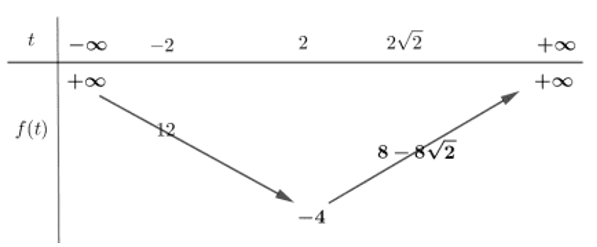 Cho phương trình  2(x+căn 4-x^2)=m+xcăn 4-x^2. Gọi m0 là giá trị nhỏ nhất của tham số m để phương trình (ảnh 1)