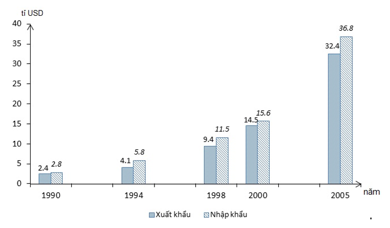 Cho biểu đồ (hình vẽ) thể hiện giá trị so sánh của xuất khẩu và nhập khẩu nước ta giai đoạn 1990 – 2005. (ảnh 1)
