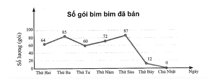 Biểu đồ sau cho biết số lượng gói bim bim đã bán tại căng tin của trường học trong tuần: (ảnh 1)