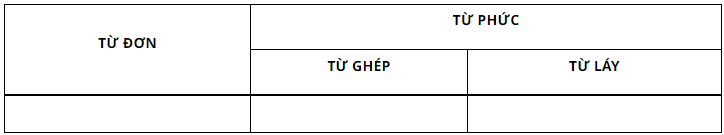 Kẻ bảng vào vở (theo mẫu) và điền các từ in đậm trong đoạn trích sau vào ô phù hợp:  Nhưng đằng cuối (ảnh 1)