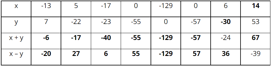Điền các số thích hợp thay thế các dấu “?” trong bảng sau: x  -13  5  -17  0  -129  0  6  ? (ảnh 2)