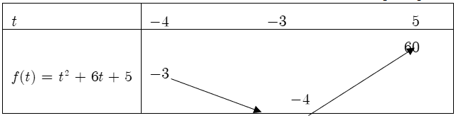 Cho hàm số  y=f(x)=x^2+6x+5. Gọi m, M lần lượt là giá trị nhỏ nhất,  (ảnh 2)