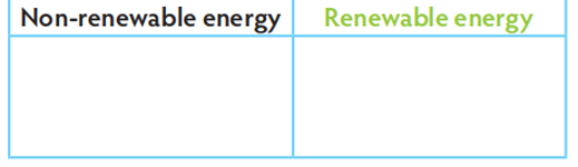 Are the sources of energy in Exercise 1 non-renewable or renewable? Put them in (ảnh 1)