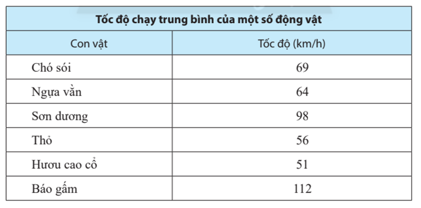 Cho bảng điều tra về tốc độ chạy trung bình của một số động vật dưới đây: (ảnh 1)
