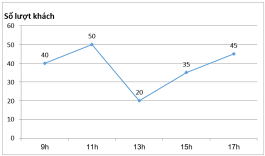 Cho biểu đồ sau Các số trên mỗi đầu mút đoạn thẳng của hình trên thể hiện số khách hàng (ảnh 1)