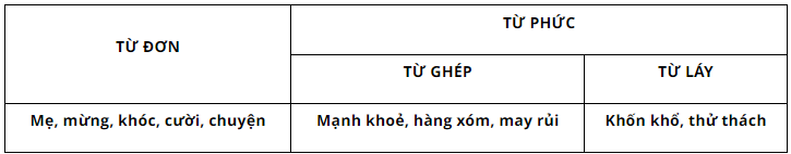 Kẻ bảng vào vở (theo mẫu) và điền các từ in đậm trong đoạn trích sau vào ô phù hợp:  Nhưng đằng cuối (ảnh 2)