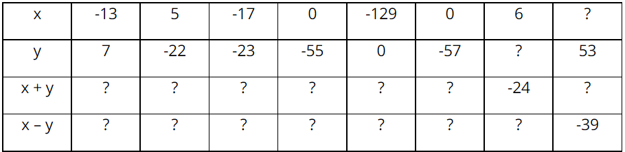 Điền các số thích hợp thay thế các dấu “?” trong bảng sau: x  -13  5  -17  0  -129  0  6  ? (ảnh 1)
