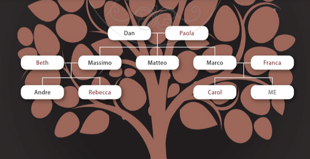 Look at the family tree. Red names are female and black names are male. Answer the  (ảnh 1)
