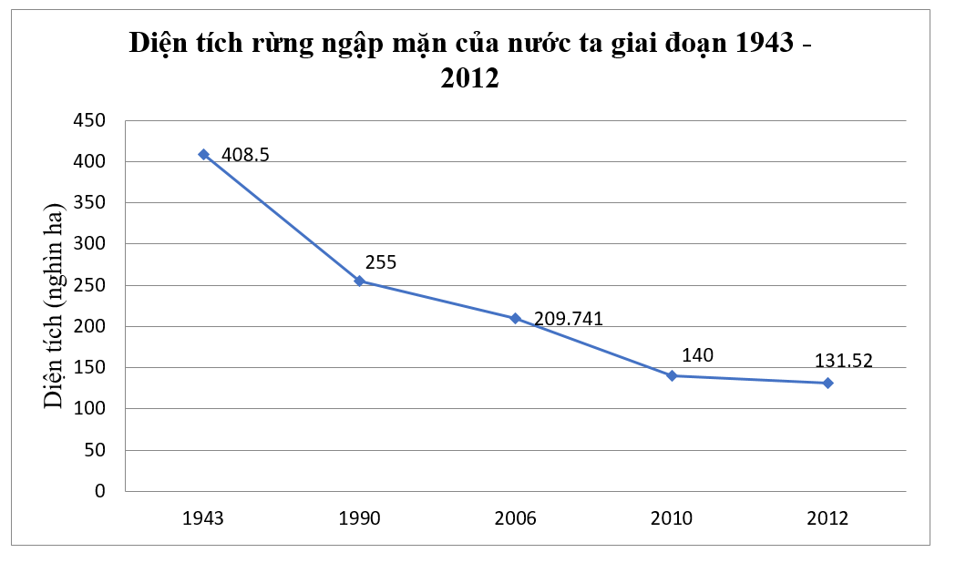 Cho biểu đồ dưới đây  Diện tích rừng ngập mặn năm 2012 đã giảm bao nhiêu  (ảnh 1)