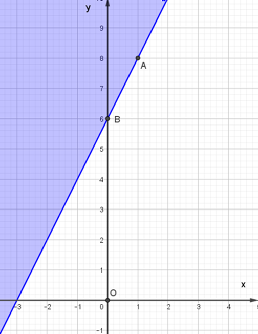 Miền nghiệm của bất phương trình 2x – y + 6 < = 0 được biểu diễn là miền màu  (ảnh 2)