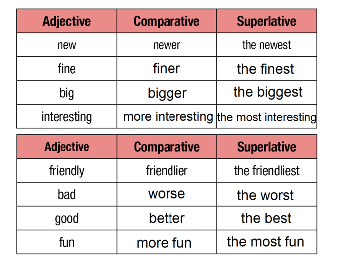 Complete the table with the corect comparative and superlative adjective (Hoàn thành (ảnh 2)