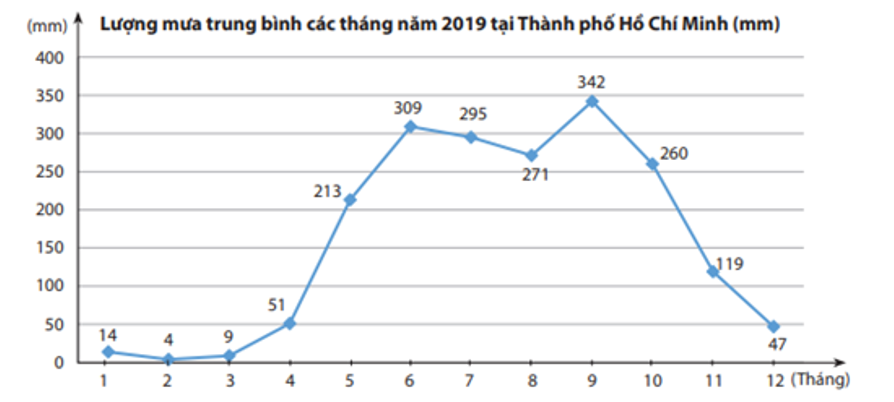 Lượng mua trung bình của thành phố Hồ Chí Minh năm 2019 cho bởi biểu đồ dưới đây: (ảnh 1)