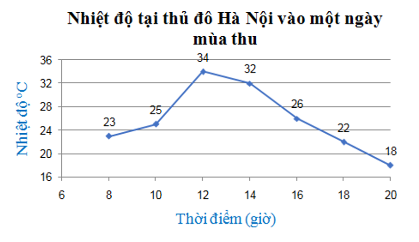 Cho biểu đồ đoạn thẳng (hình vẽ)   Nhiệt độ tại thủ đô Hà Nội thời điểm 12 giờ trong ngày mùa thu đó là (ảnh 1)