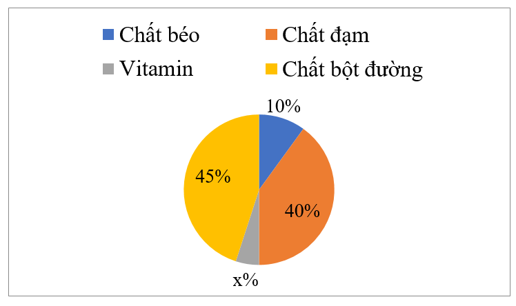 Xem biểu đồ hình quạt tròn để hiểu rõ hơn về tỉ lệ phân chia dữ liệu. Đây là công cụ hữu ích giúp bạn phân tích và đưa ra quyết định đúng đắn.