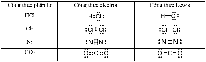 Hoàn thành bảng sau: Công thức phân tử HCl Cl2 N2 CO2 Công thức electron	Công thức Lewis (ảnh 2)