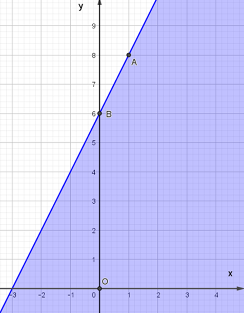 Miền nghiệm của bất phương trình 2x – y + 6 < = 0 được biểu diễn là miền màu  (ảnh 3)