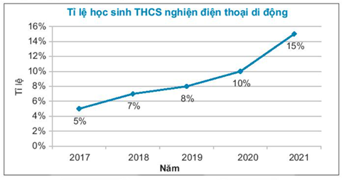 Cho biểu đồ sau Năm nào có tỉ lệ học sinh THCS nghiện điện thoại cao nhất (ảnh 1)