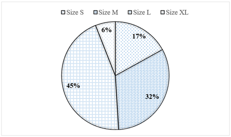 Cho biểu đồ hình quạt tròn dưới đây biểu diễn tỉ số phần trăm số size áo bán ra của một  (ảnh 1)