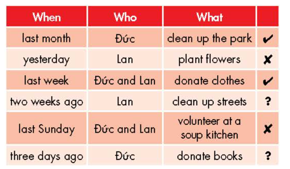 Look at the table and write the sentences. (Nhìn bảng và viết câu.)   (ảnh 1)