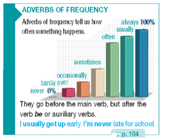 Put the adverbs of frequency in brackets into the correct place. (Đặt các trạng từ (ảnh 1)