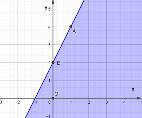Miền nghiệm của bất phương trình 2x – y + 6 < = 0 được biểu diễn là miền màu  (ảnh 4)