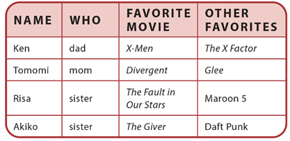 Look at the chart. Circle the correct answers about the Watanbe family (ảnh 1)