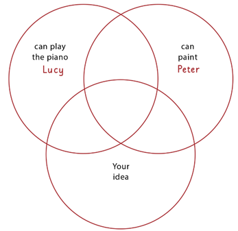 Complete the diagram. Write something you can do in the Your idea circle. (ảnh 1)