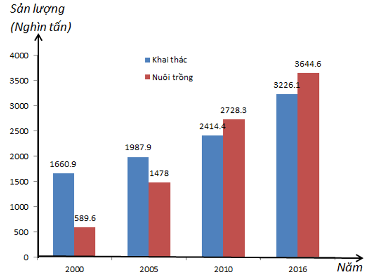 Cho biểu đồ cột kép (hình vẽ). Tổng sản lượng khai thác và nuôi trồng năm 2016 hơn năm 2010 là (ảnh 1)