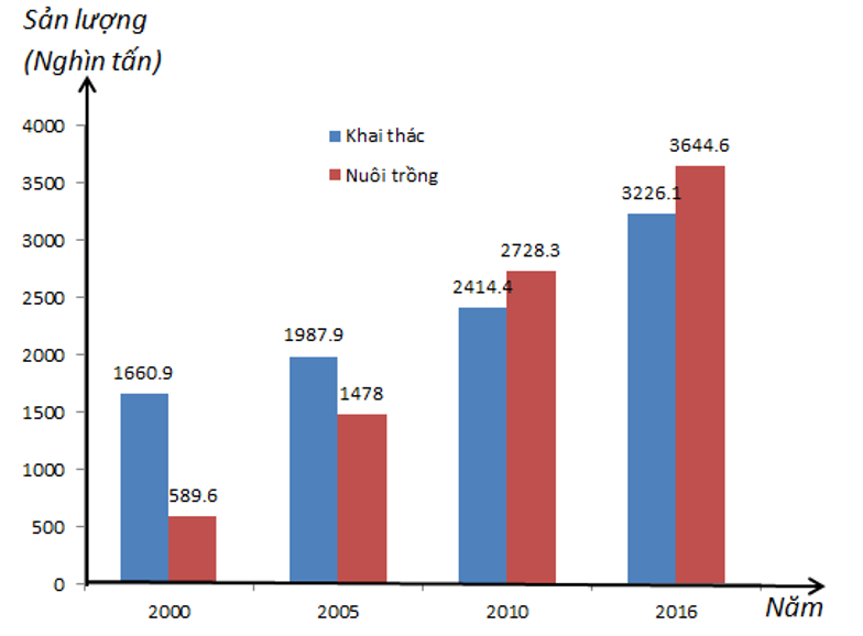 Tổng sản lượng: \