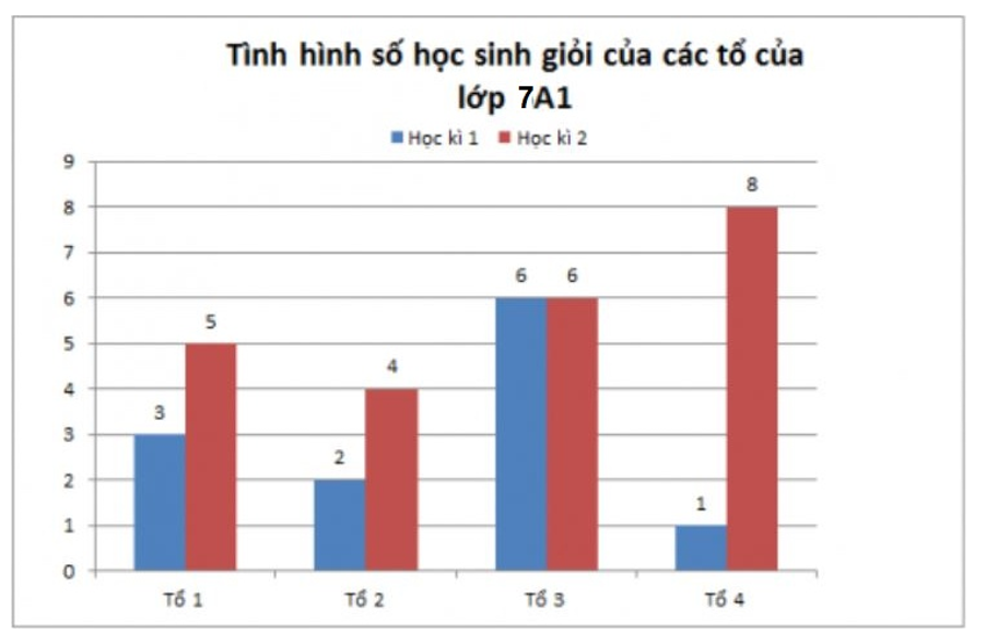 Cho biểu đồ sau.   Số học sinh giỏi học kì 2 của tổ 1 lớp 7A1 tăng bao nhiêu (ảnh 1)